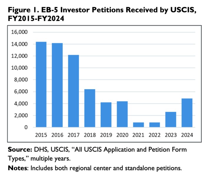 EB-5概览报告