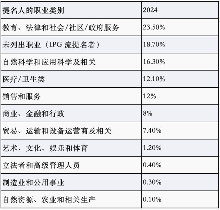 提名人职业类别