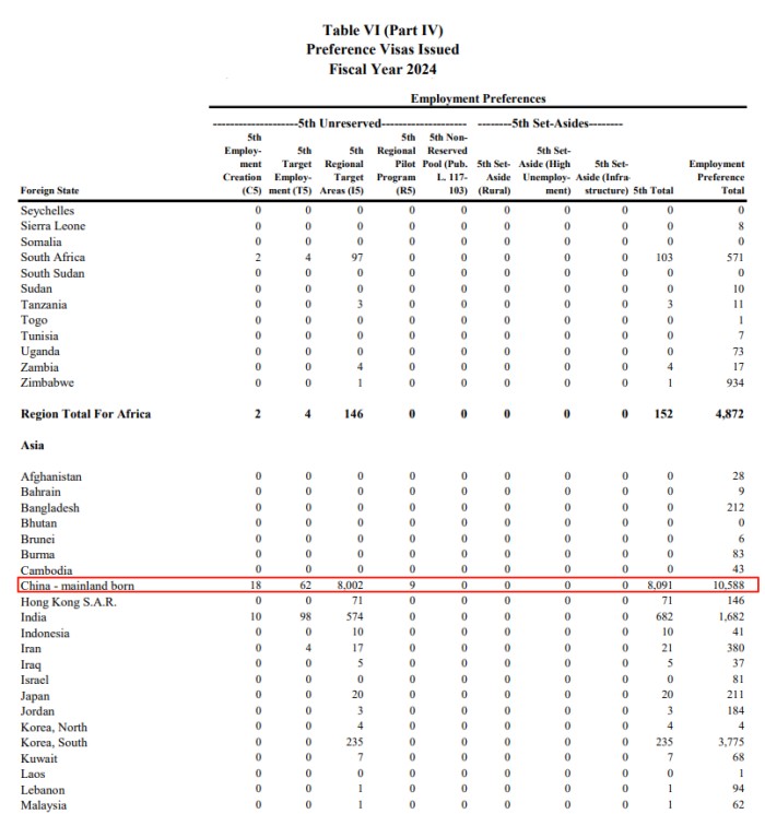 驻外美领馆发放统计