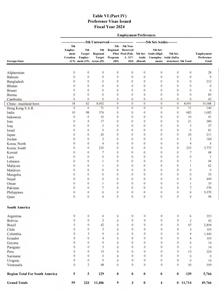 美国EB-5签证发放数据