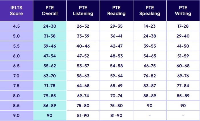 PTE与雅思分数对标调整