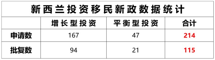 新西兰投资移民数据