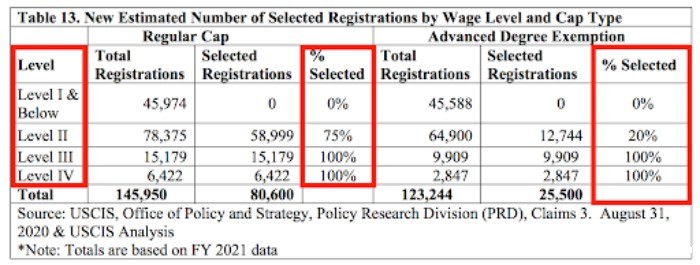 按工资分配H-1B 按工资分配H-1B