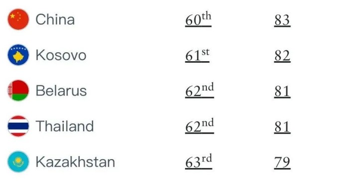 中国护照含金量继续上升