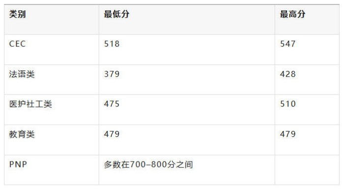 CRS分数走势分化明显