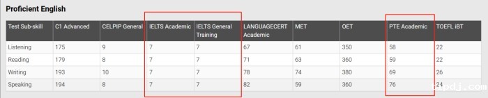雅思对应的PTE 雅思对应的PTE