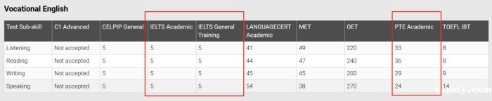 雅思对应的PTE 雅思对应的PTE