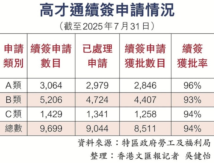 香港高才续签情况