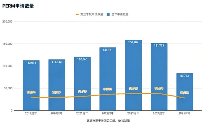 PERM申请量