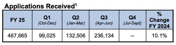 H-1B需求居高不下