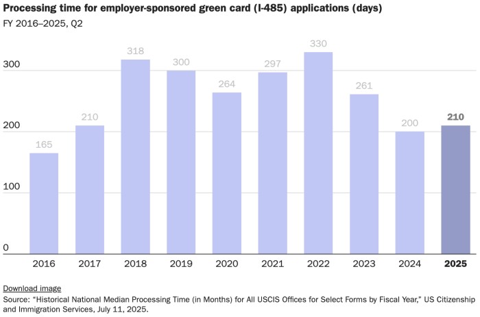 提交I-485调整身份申请