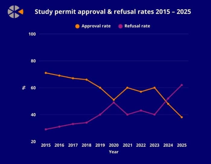 国际学生签证的申请数量