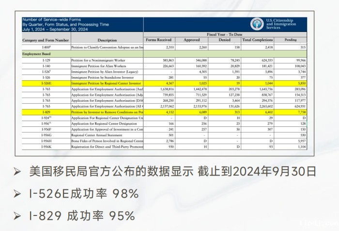 EB-5新政数据