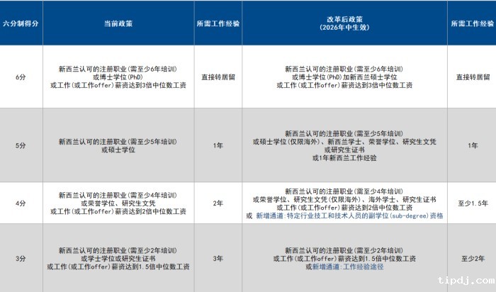 新西兰技术移民“六分制”改革