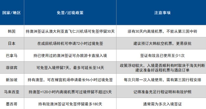 持澳签免签地区 持澳签免签地区
