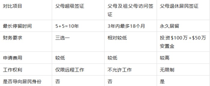 与其他父母类签证对比