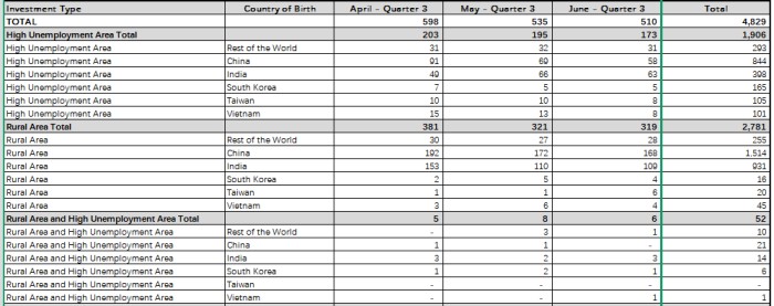 EB-5新政递件数据