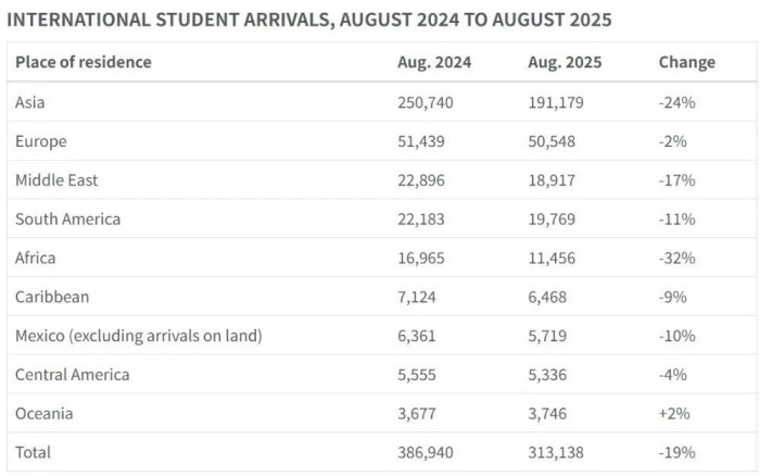 印度学签数量暴跌