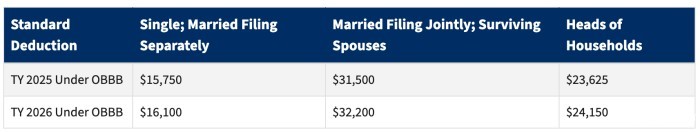 标准扣除额全面提高 标准扣除额全面提高