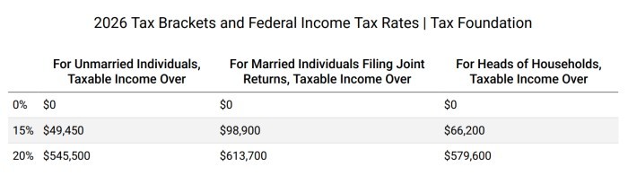 上调长期资本利得税门槛 上调长期资本利得税门槛
