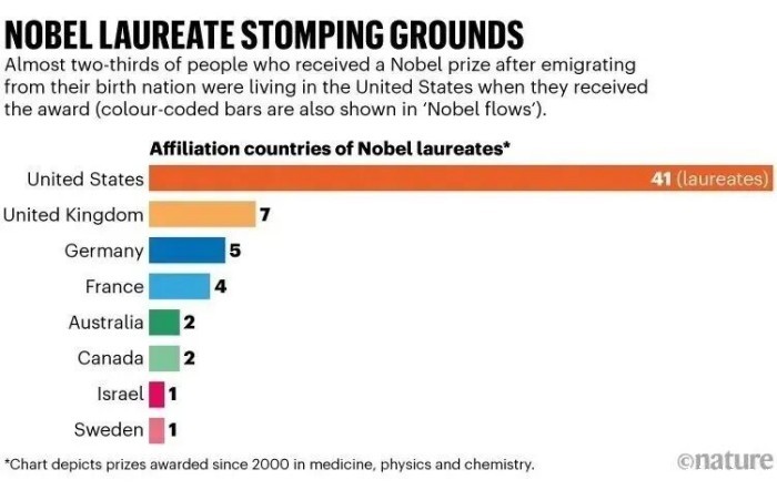 63位移民诺奖得主中有41位定居美国 63位移民诺奖得主中有41位定居美国