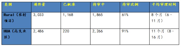 审批周期明显缩短