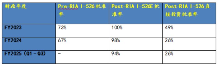 审批周期明显缩短