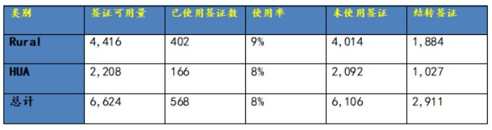 EB-5新政签证发放数量