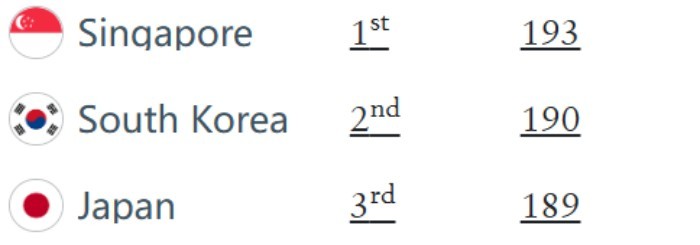 亚洲护照霸榜前三 亚洲护照霸榜前三