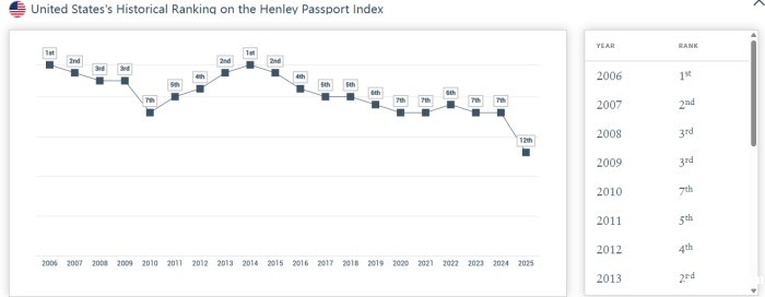 美国护照下滑 美国护照下滑