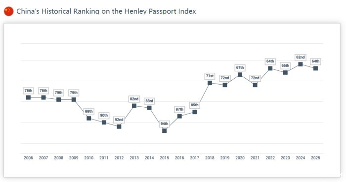 中国护照排名提升但仍需突破 中国护照排名提升但仍需突破