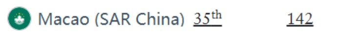 中国澳门护照排名第32位 中国澳门护照排名第32位