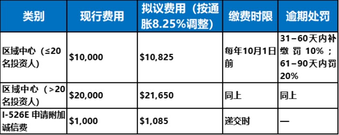 Integrity Fund 调整与罚则