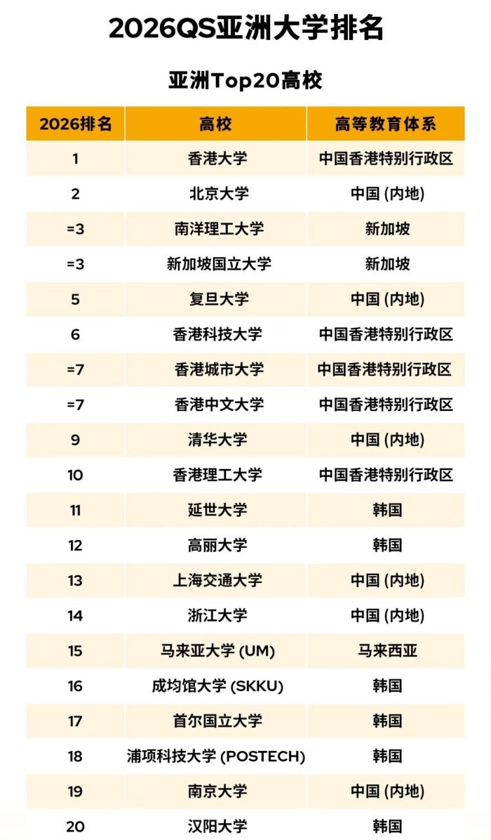 2026QS亚洲大学排名