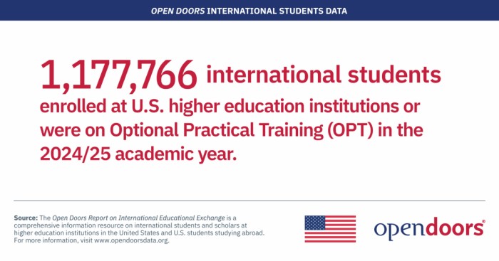 赴美国际生人数创历史新高