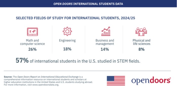 STEM 领域占比超 57%