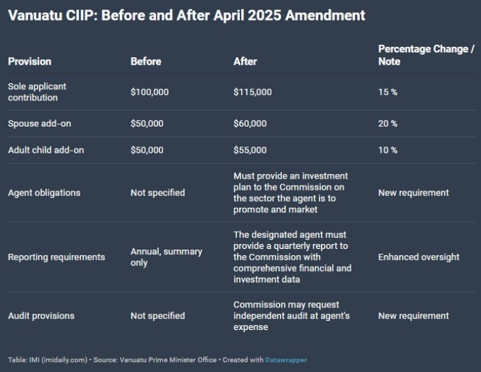 资本投资移民计划