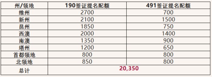 州担保移民配额