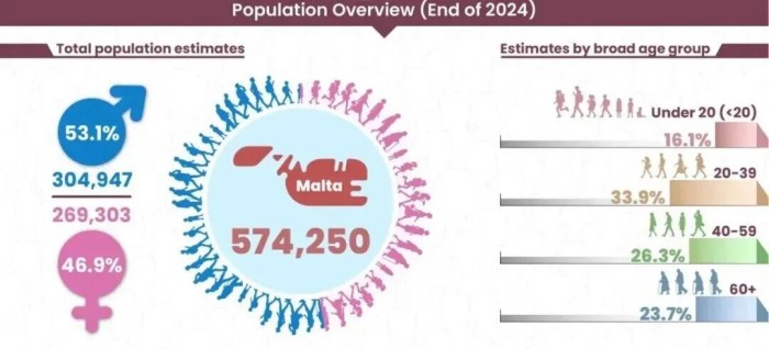 NSO最新人口统计报告