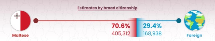 非马耳他国籍人口