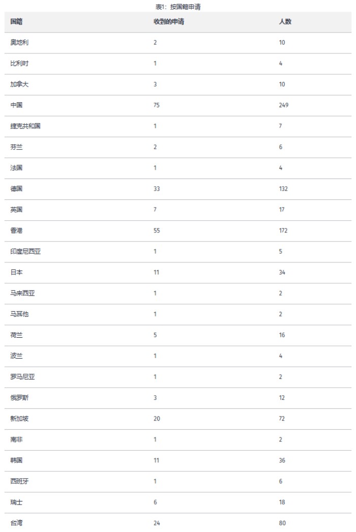 美国申请者占比最高