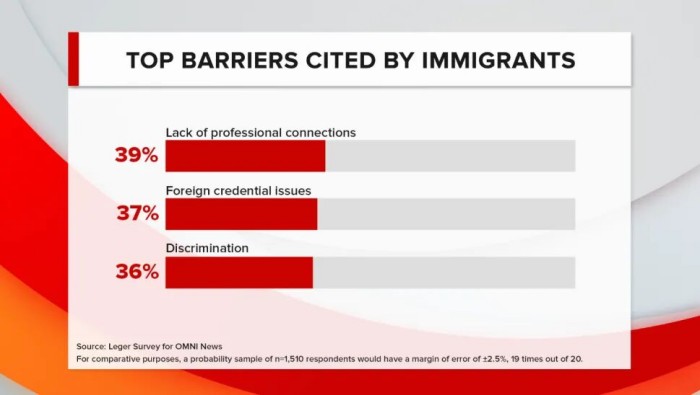 移民所提及的主要障碍