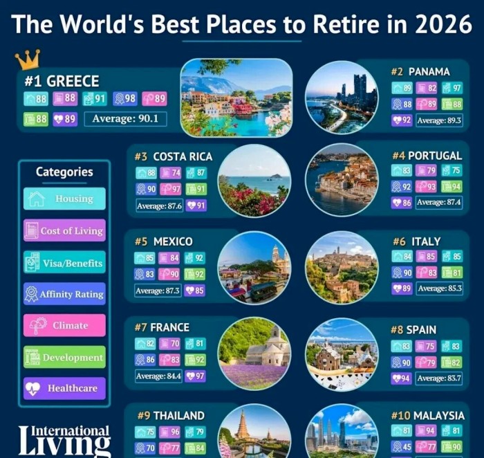 希腊荣登全球退休国家第一