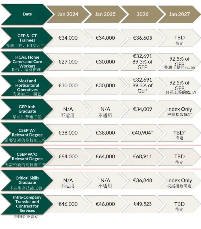 爱尔兰薪资标准
