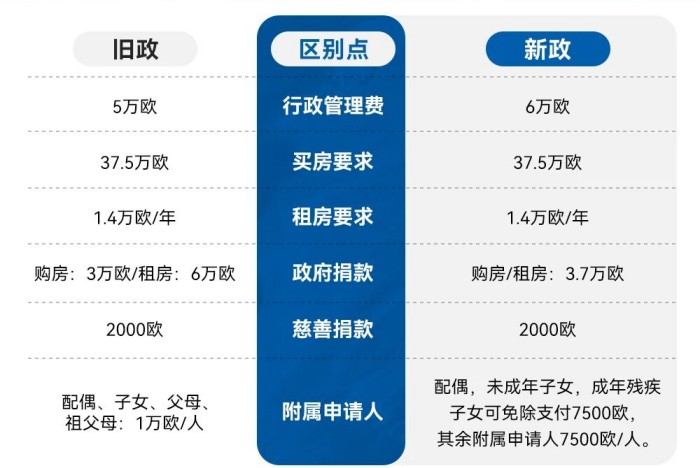 马耳他新旧政对比