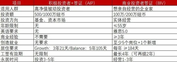 新西兰移民政策调整