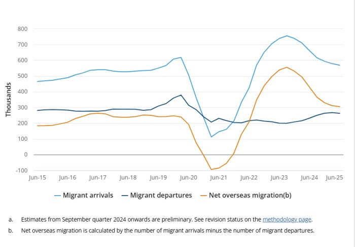 澳洲2024–25财年移民最新数据