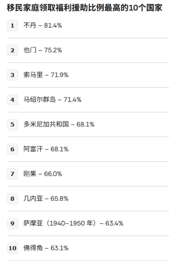 福利领取率 福利领取率