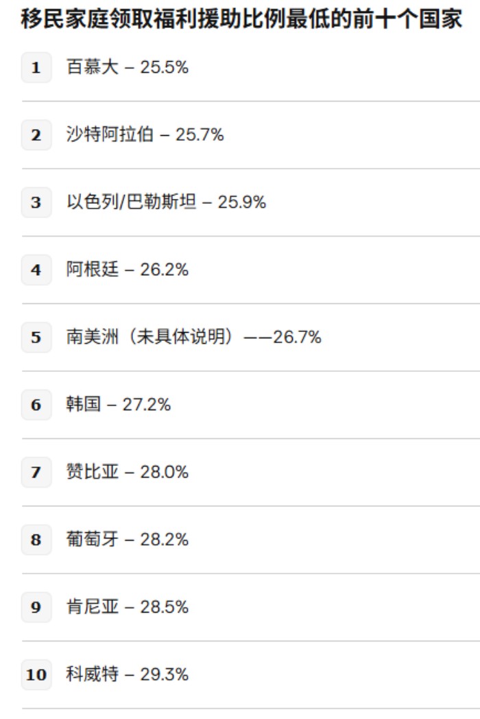 福利领取率 福利领取率