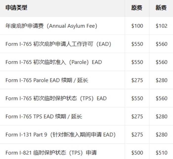 基础申请费部分调整细则